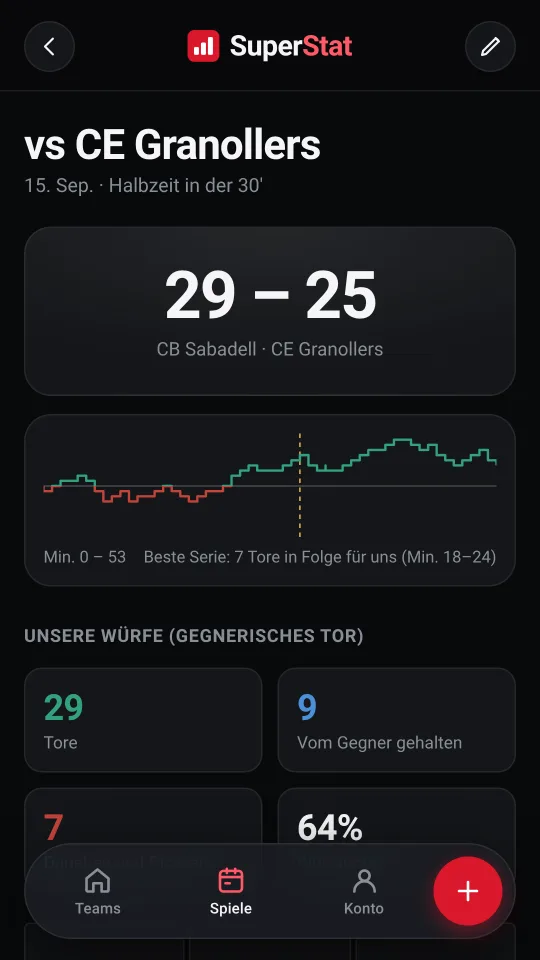 Spielbericht mit dem Ergebnis und dem Verlauf des Spielstands.