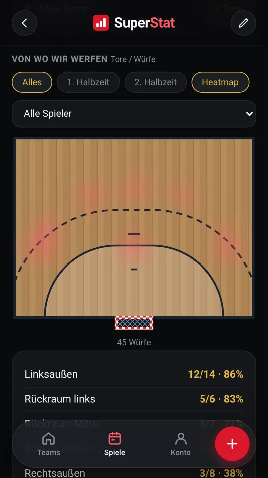 Heatmap der Würfe über dem Feld.