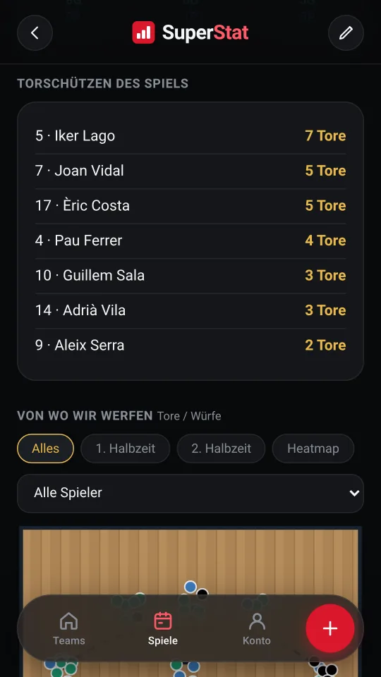 Torschützen des Spiels mit ihren Quoten.
