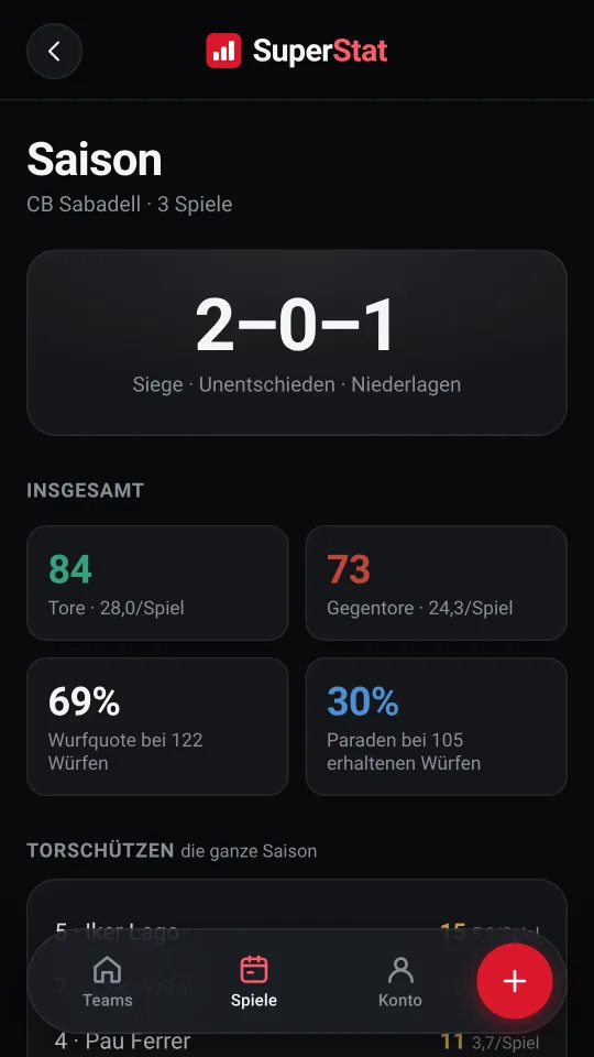 Saisonbilanz mit der Statistik der Mannschaft.