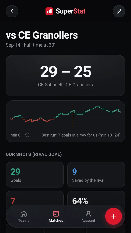 Match report with the result and how the score moved.