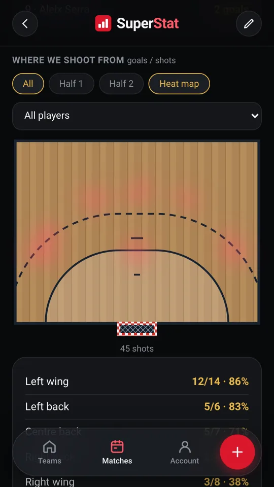 Heat map of the shots over the court.