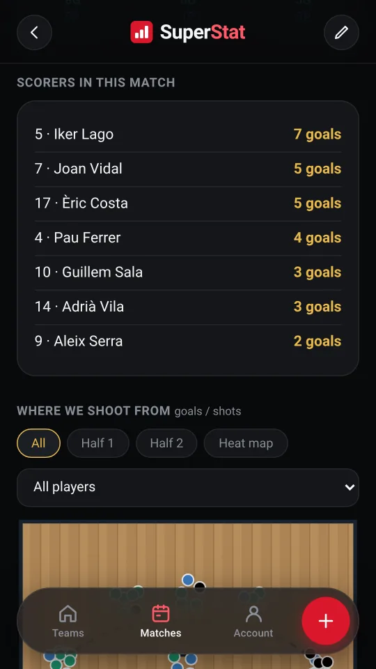 Scorers in the match with their percentages.