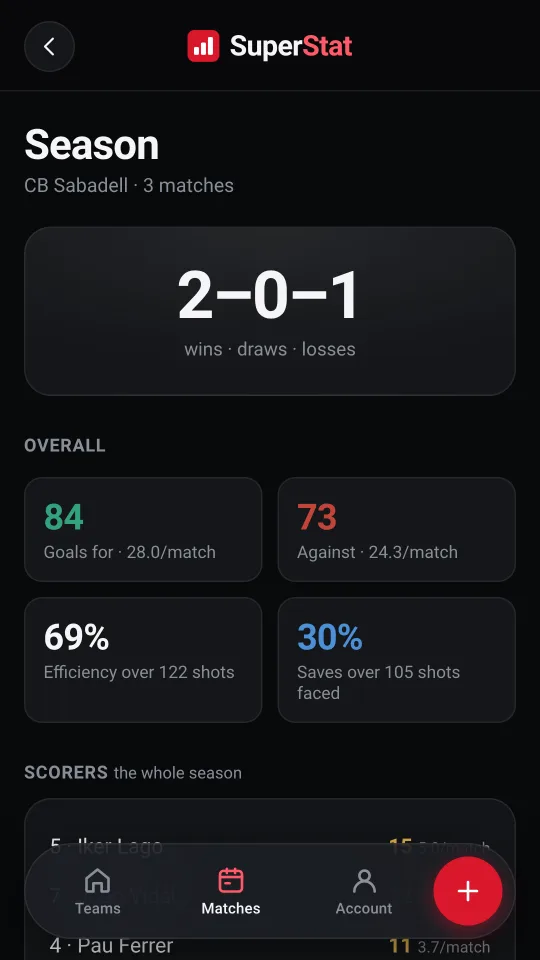 Season totals with the team's record.