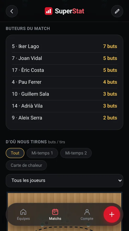 Buteurs du match avec leurs pourcentages.