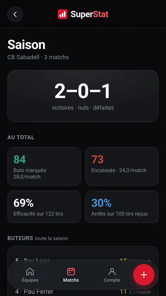 Cumul de la saison avec le bilan de l'équipe.