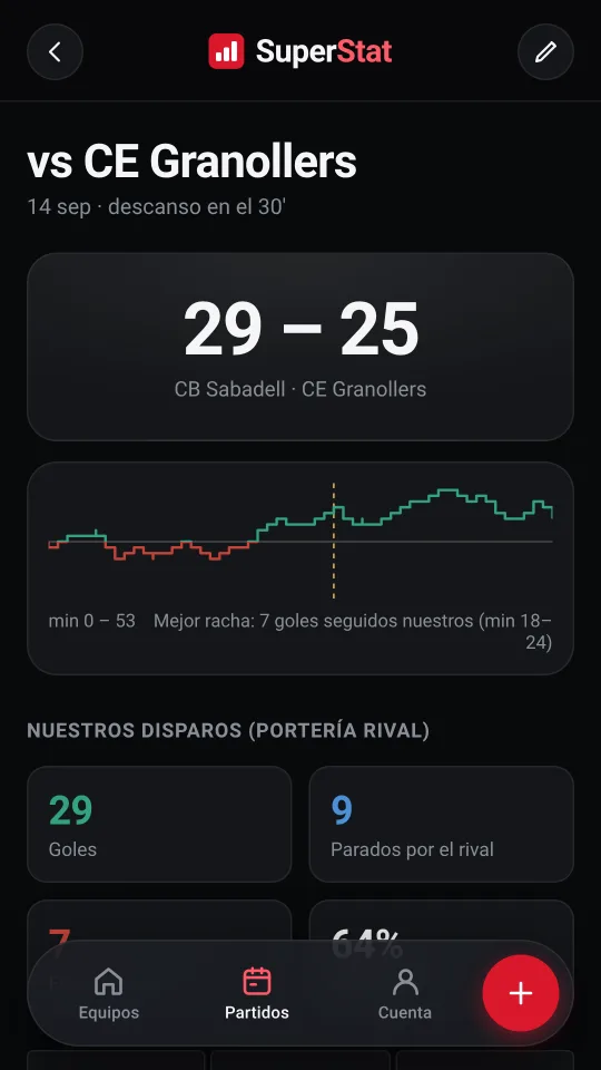 Ficha del partido con el resultado y la evolución del marcador.