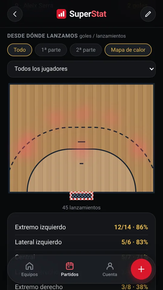 Mapa de calor de los tiros sobre la pista.