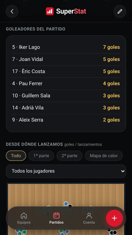 Goleadores del partido con sus porcentajes.