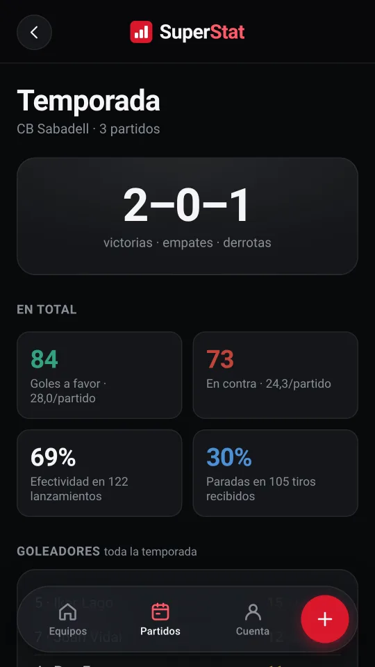 Acumulado de la temporada con el balance del equipo.